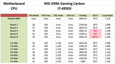 Power Consumption and i7-6950X Overclocking - The Intel Broadwell-E Review: Core i7-6950X, i7 ...