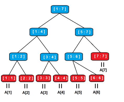 Segment Tree | Coding Road