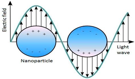 Sensors | Free Full-Text | Localized Surface Plasmon Resonance Biosensing: Current Challenges ...