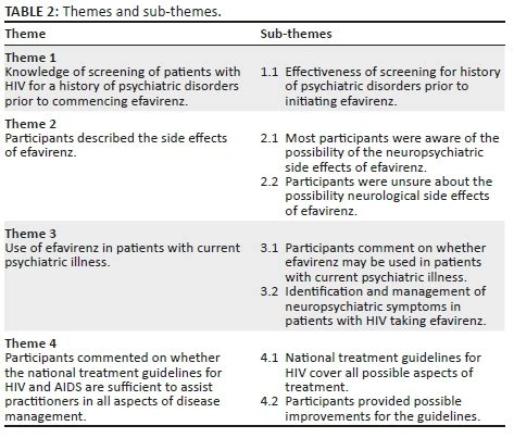 Perspectives of healthcare professionals of the neuropsychiatric side effects associated with ...