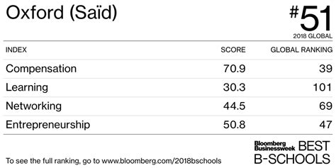 Oxford (Saïd) - Best Business Schools 2018 US Rankings - Bloomberg Businessweek