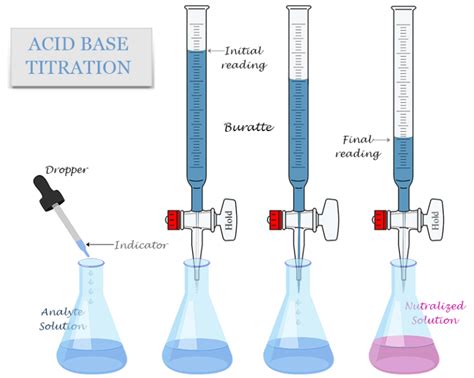 Acid Base Titration - Principle, Types, Process, Indicators