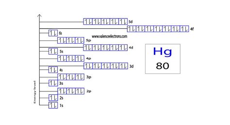 How to Write the Orbital Diagram for Mercury (Hg)?