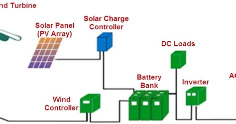 block diagram of solar wind hybrid system