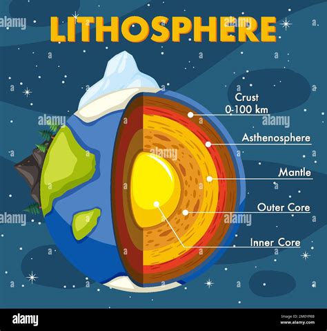 Layers of the Earth Lithosphere illustration Stock Vector Image & Art - Alamy