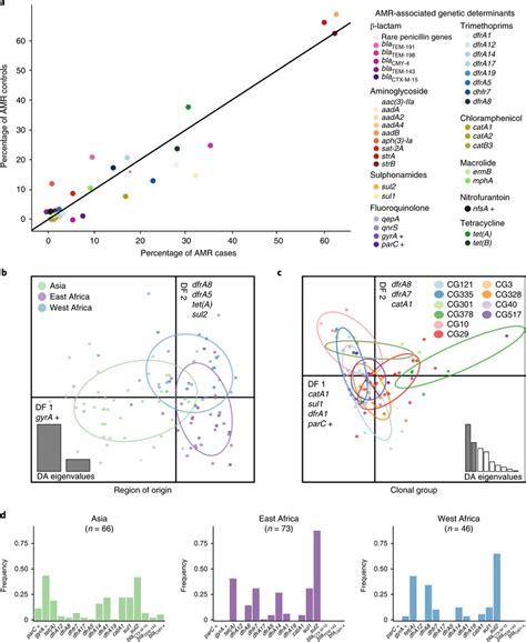 AMR gene content is explained by region of isolation, not disease... | Download Scientific Diagram