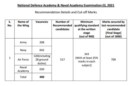 Nda Form Fill Up Date 2023 - Printable Forms Free Online