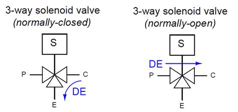 What is a 3-way Solenoid Valve ? Instrumentation Tools