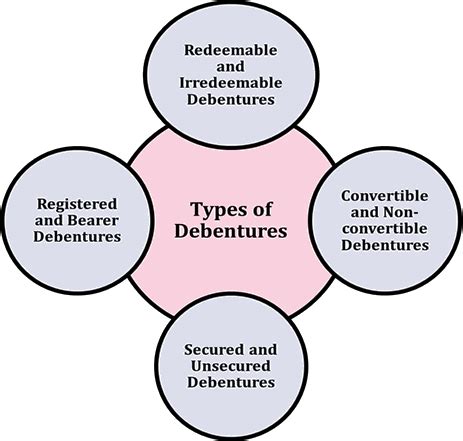 Different Types of Debentures and their Pros & Cons | Yubi