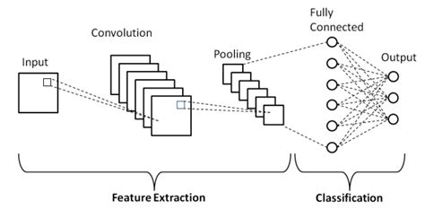 Schematic diagram of a basic convolutional neural network (CNN)... | Download Scientific Diagram