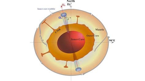 Challenging assumptions: The 8.5-year rhythm of Earth's inner core