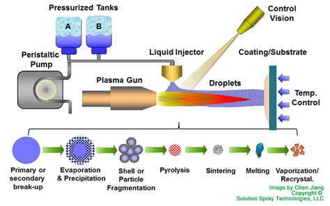 Our Technologies – Solution Spray Technologies