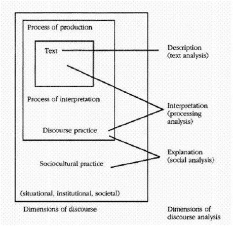 Fairclough (1995) - Dimensions of discourse analysis | Text analysis ...