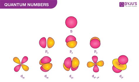 Quantum Numbers (Principal, Azimuthal, Magnetic and Spin) - Definition ...