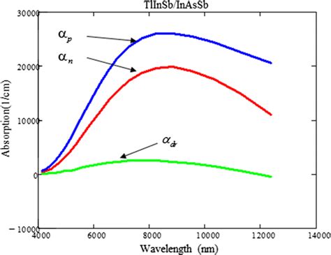 The calculated absorption spectrum for the... | Download Scientific Diagram