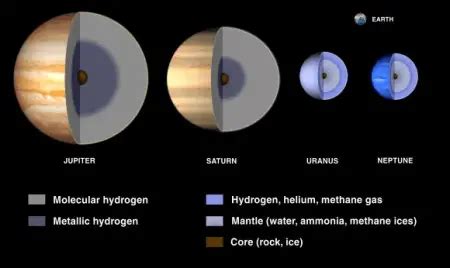 Difference between Terrestrial and Jovian Planets - Difference.Guru