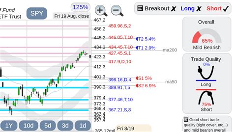 $SPY SPDR S&P 500 ETF : r/StockSheets