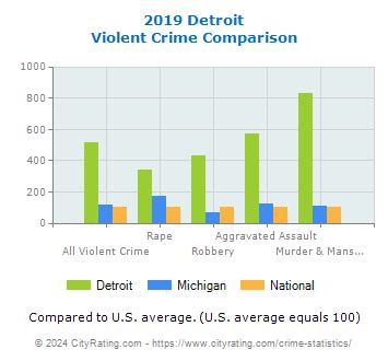 Detroit Crime Statistics: Michigan (MI) - CityRating.com