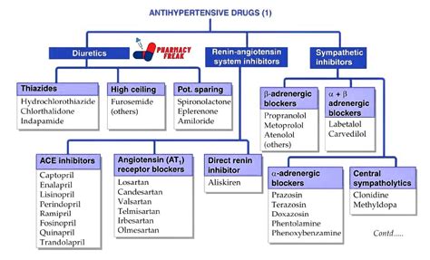 Classification of Antihypertensive Drugs - Pharmacy Freak