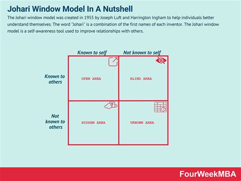 What is the Johari Window Model? Johari Window Model In A Nutshell - FourWeekMBA