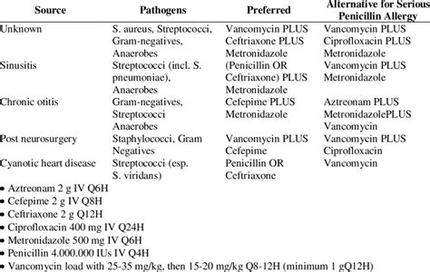 The empiric treatment of cerebral abscess [13]. | Download Table