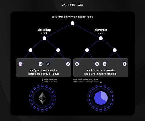 What Is zkSync? The Layer 2 Future For Ethereum Scalability