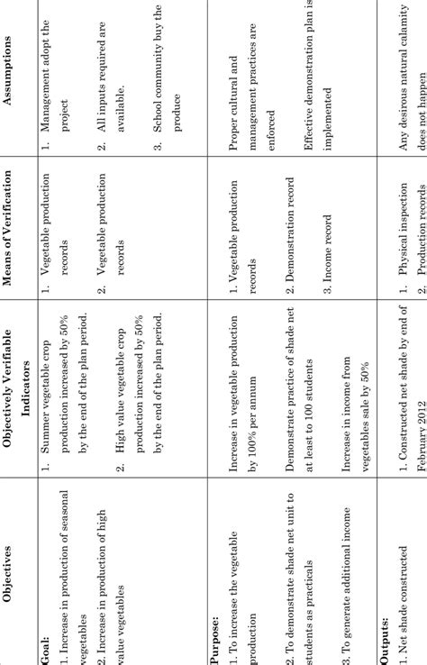 Log frame matrix of the project | Download Table