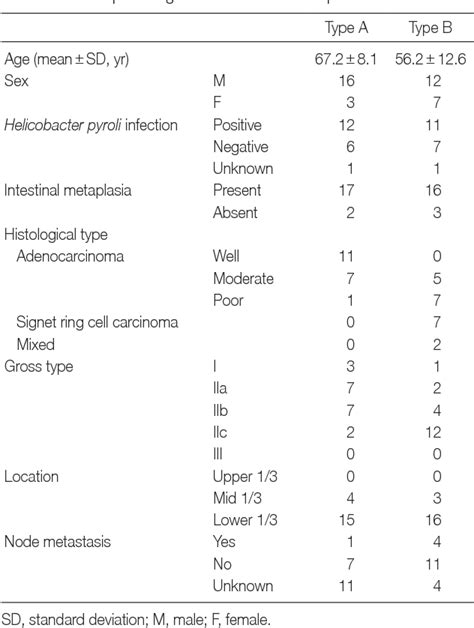 Table 1 from CpG Island Methylation According to the Histologic Patterns of Early Gastric ...