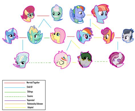 Next Gen Family Tree -Rainbow Dash and Fluttershy- by SkittlesAndPonies ...