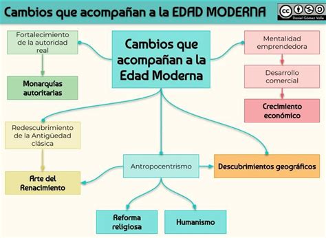 17+ Edad Contemporanea Mapa Conceptual PNG - Nietma