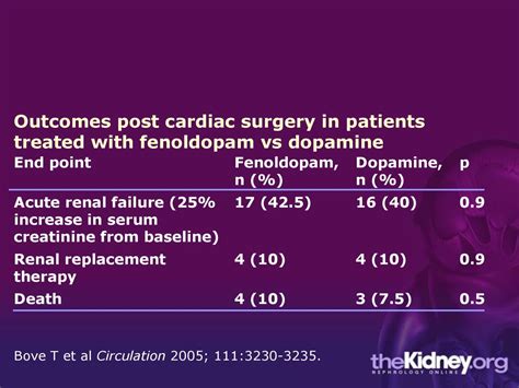 End point Fenoldopam, n (%) Dopamine, n (%) p - ppt download