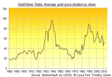 Gold/Silver Ratio: What Next for Metals Prices? | Gold News