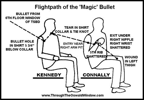 The JFK ‘Magic Bullet’ is Proven to be Less Magical than We Thought ...