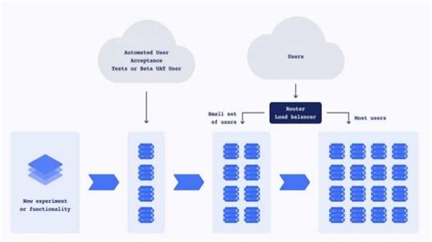 Canary deployment explained. What is canary deployment and does it have ...