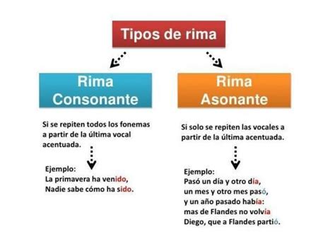 Cómo hacer la métrica y rima de un poema | Clases de rima, Estrofas y ...