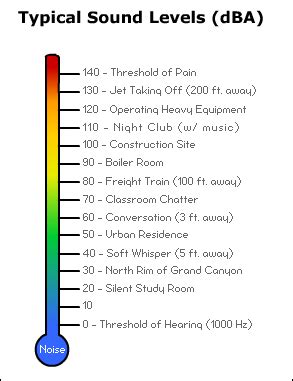 Understanding Sound Pressure Level (SPL) and the Decibel Scale