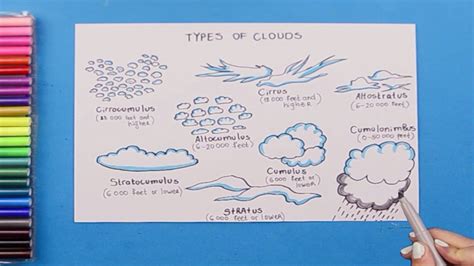 How to draw cloud types - YouTube