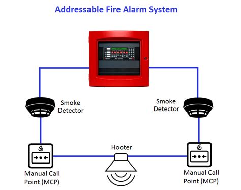 Addressable Fire Alarm System