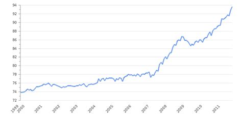 Singapore Inflation Rate 2024 | Consumer Price Index | Take-profit.org