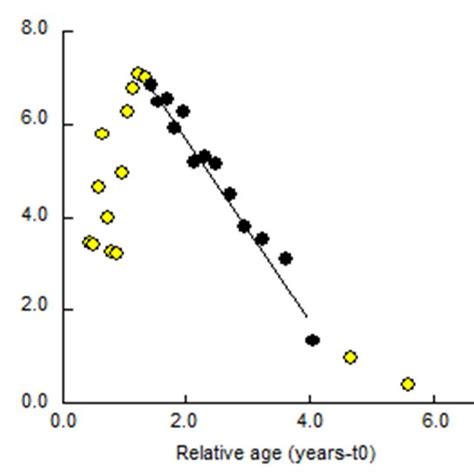 Length converted catch curve of S. canaliculatus | Download Scientific Diagram