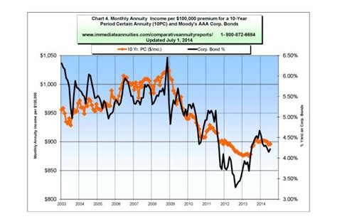 Annuity Rates & Trends (Updated Monthly) — ImmediateAnnuities.com