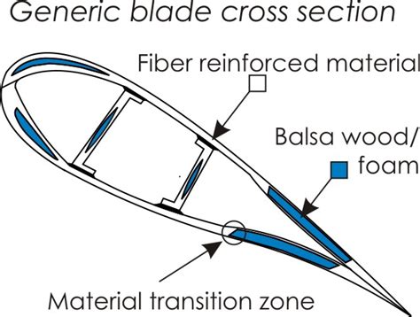 Wind Turbine Blade Design, Count and Material ~ Wind Power Plant