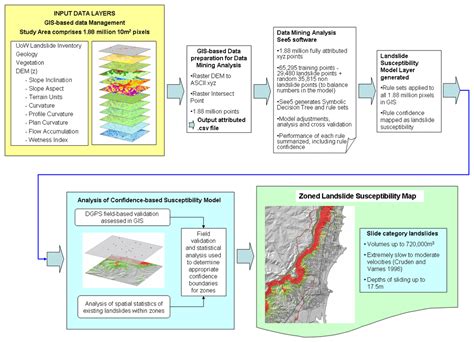 Landslide Research | Susceptibility and Hazard | Engineering and ...