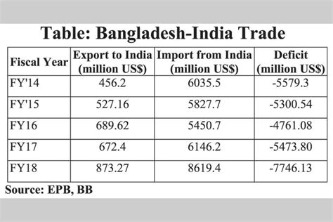 bangladesh topics: BANGLADESH-INDIA ECONOMIC RELATION