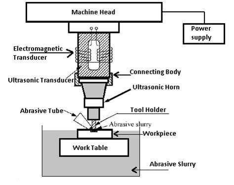 Ultrasonic Machining: Diagram, Working Principle, Applications