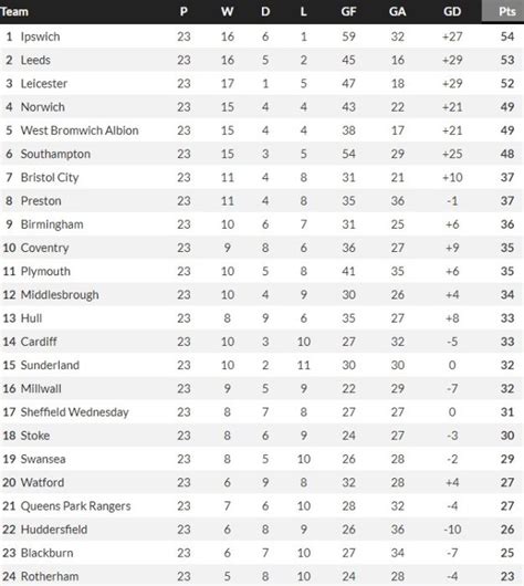 Extended Full EFL Championship Table 2023-2024 Season | Final Standings ...