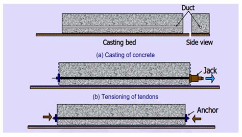 Utracon Structural Systems :: Post Tension Overview