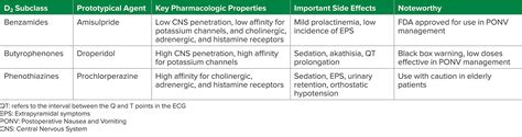 Dopamine-Antagonist Antiemetics in PONV Management: Entering a New Era? - Anesthesia Patient ...