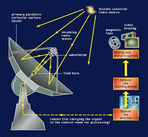 Radio Telescope