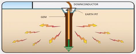 Characteristics Of A Good Earthing System - ETS Cable Components